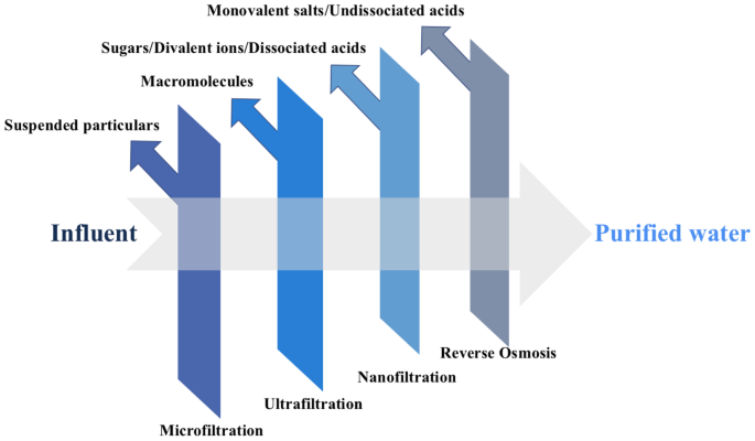 Nanofiltration vs Ultrafiltration: Understanding the Differences