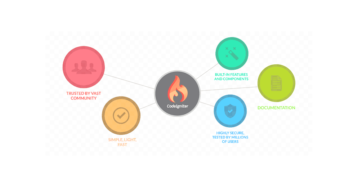 Why Codeigniter is the Perfect Framework for Your Web Development Needs     